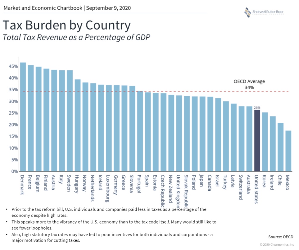 Election 2020 chart depicting Tax Burden By Country