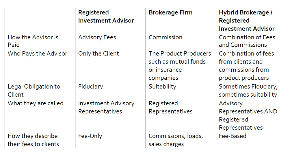 Financial Advisor Ratings