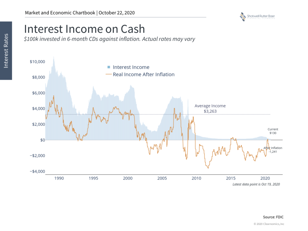 Saving When Interest Rates Are Low