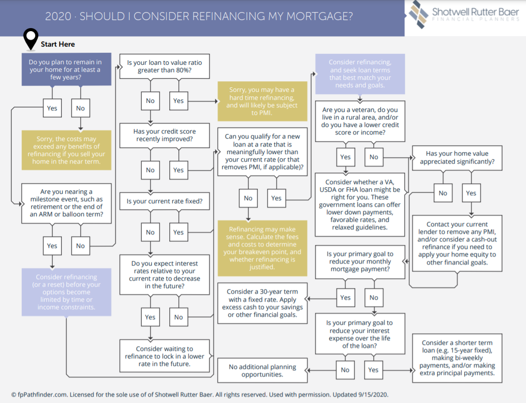 refinance your mortgage