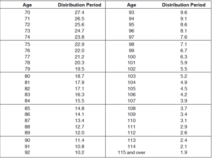 Ira Minimum Distribution Table Matttroy