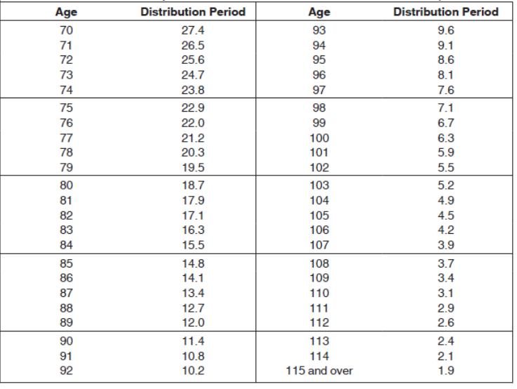 Understanding Required Minimum Distributions Shotwell Rutter Baer