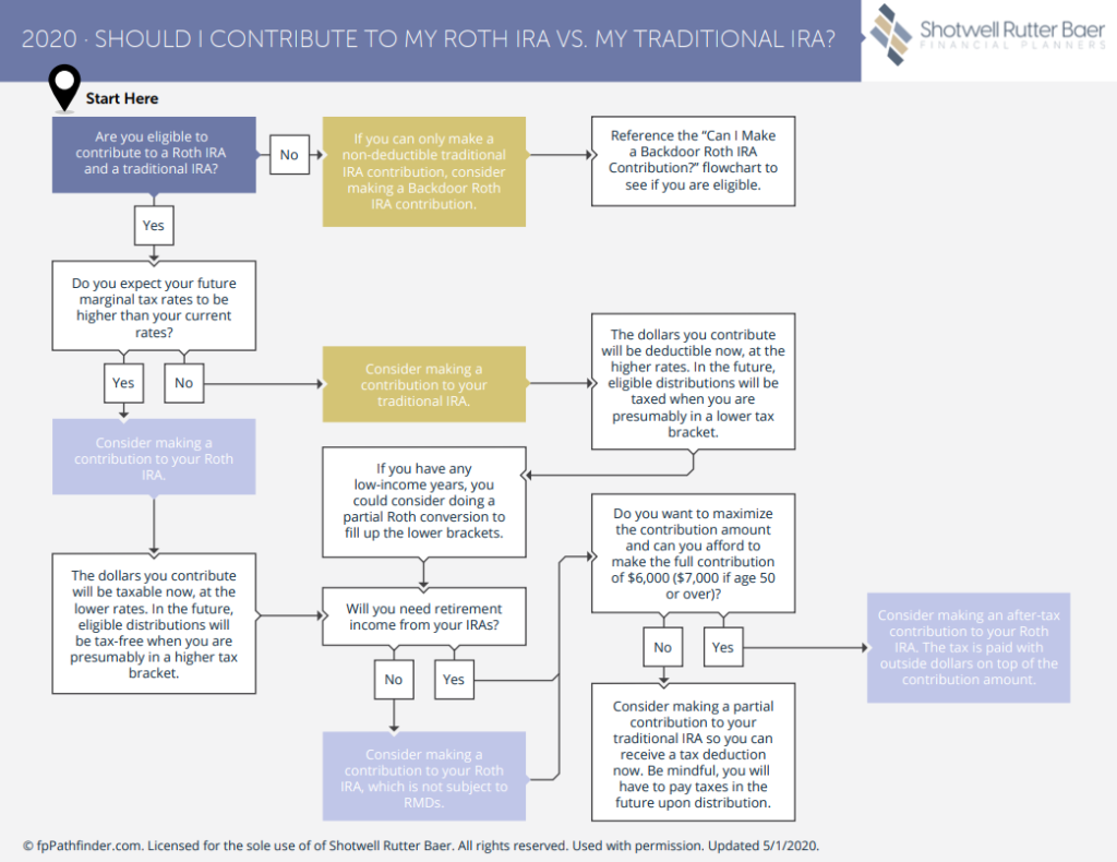 Should I Contribute To My Roth Ira Vs My Traditional Ira 2020.pdf