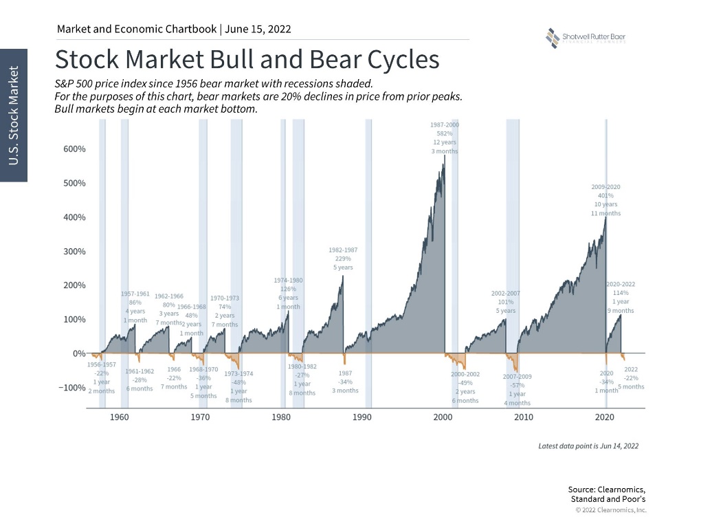 Bull Market vs Bear Market