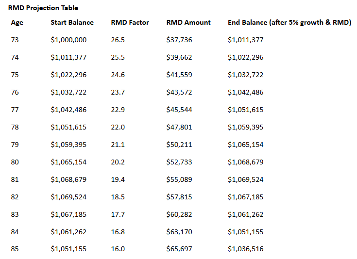 RMD projection table